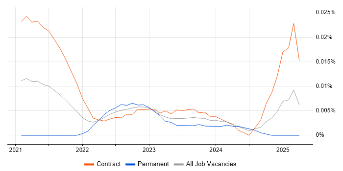 ITIL Change Analyst trend for jobs with Hybrid/Remote/WFH options