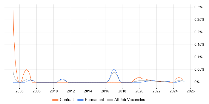ITIL Change Manager trend for jobs with Hybrid/Remote/WFH options ITIL Change Manager trend for jobs with Hybrid/Remote/WFH options