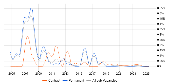 ITIL Consultant trend for jobs with Hybrid/Remote/WFH options