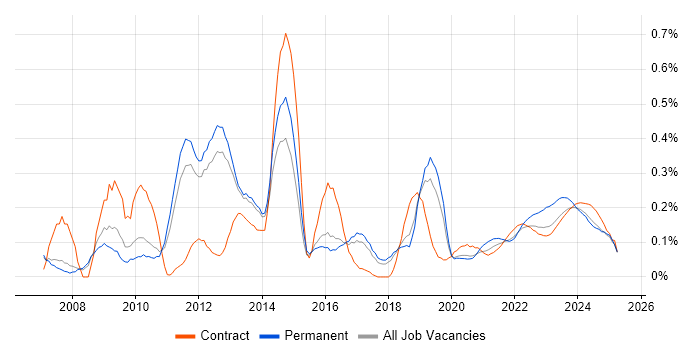 ITIL Foundation Certificate trend for jobs with Hybrid/Remote/WFH options