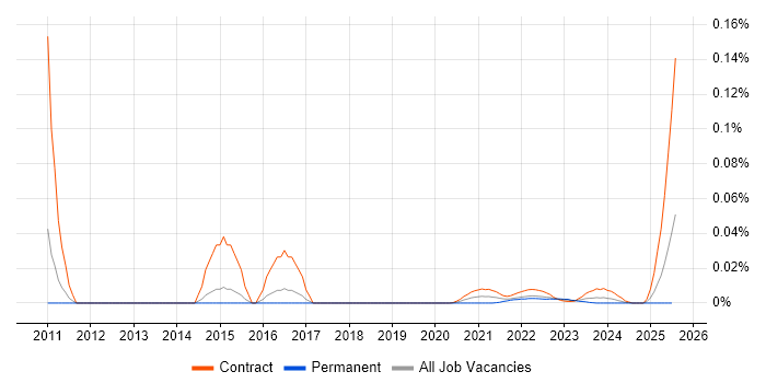 ITIL Incident Manager trend for jobs with Hybrid/Remote/WFH options