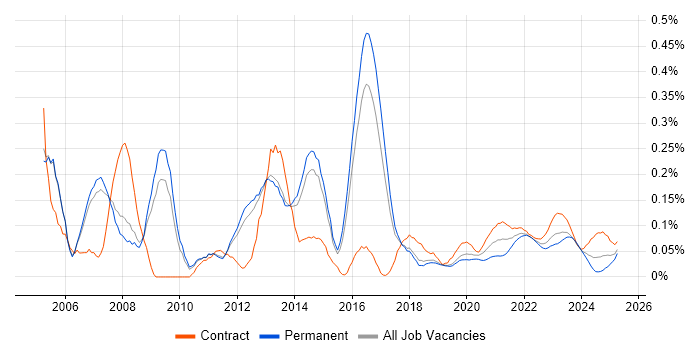 ITIL Manager trend for jobs with Hybrid/Remote/WFH options