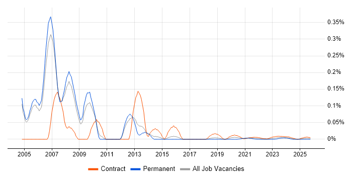 ITIL Service Consultant job vacancy trend for remote/hybrid roles