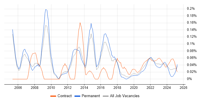 ITIL Service Manager trend for jobs with Hybrid/Remote/WFH options