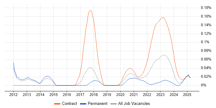 ITRS Geneos trend for jobs with Hybrid/Remote/WFH options ITRS Geneos trend for jobs with Hybrid/Remote/WFH options