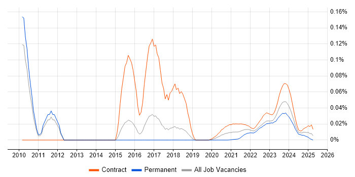 ITSM Analyst trend for jobs with Hybrid/Remote/WFH options