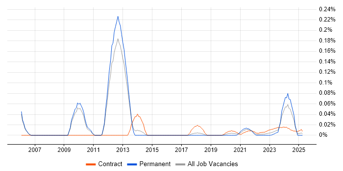ITSM Architect trend for jobs with Hybrid/Remote/WFH options