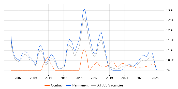 ITSM Consultant trend for jobs with Hybrid/Remote/WFH options