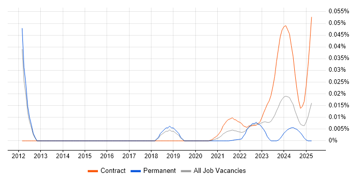 ITSM Developer trend for jobs with Hybrid/Remote/WFH options