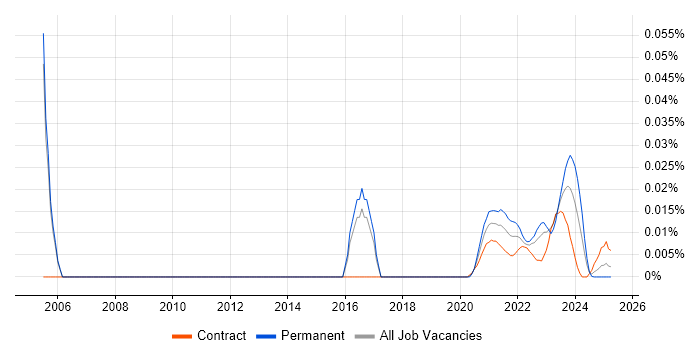 ITSM Specialist trend for jobs with Hybrid/Remote/WFH options