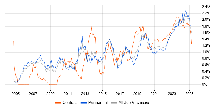 ITSM trend for jobs with Hybrid/Remote/WFH options ITSM trend for jobs with Hybrid/Remote/WFH options