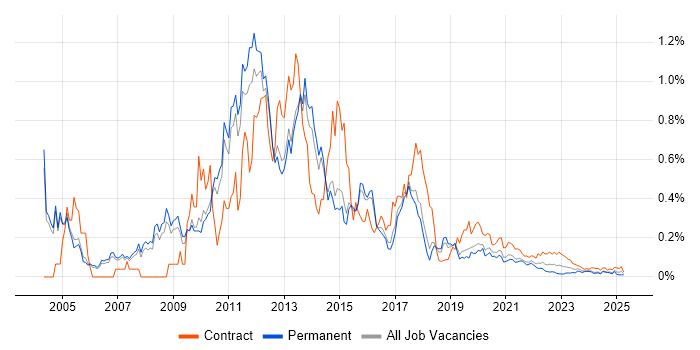 Ivanti trend for jobs with Hybrid/Remote/WFH options