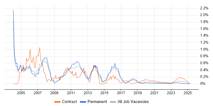 IVR trend for jobs with Hybrid/Remote/WFH options