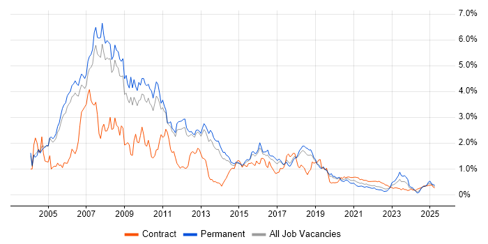 J2EE trend for jobs with Hybrid/Remote/WFH options J2EE trend for jobs with Hybrid/Remote/WFH options