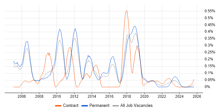 J2SE job vacancy trend for remote/hybrid jobs