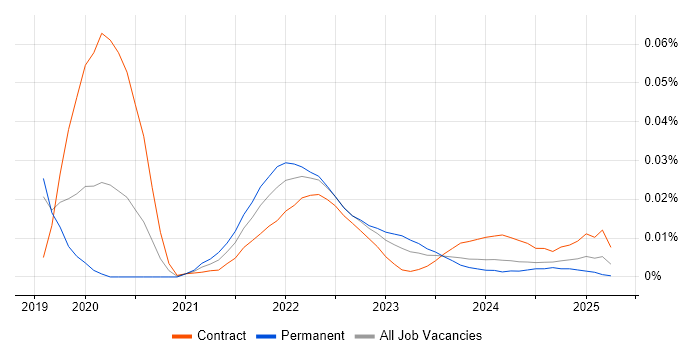 Jaeger trend for jobs with Hybrid/Remote/WFH options