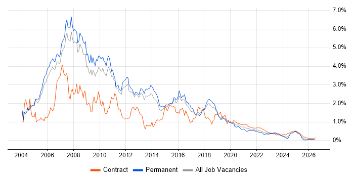Jakarta EE job vacancy trend for remote/hybrid jobs