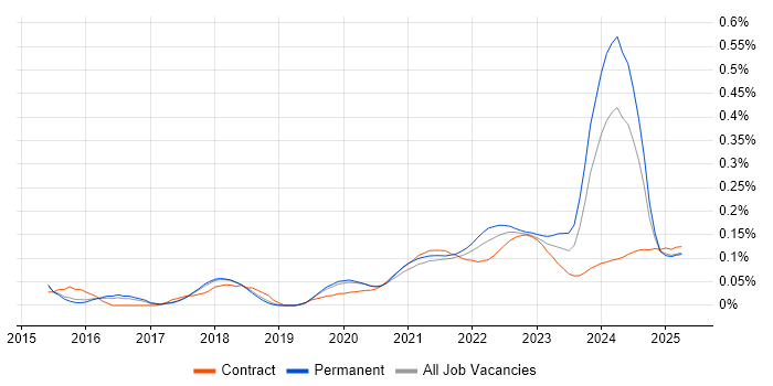 Jamf Pro trend for jobs with Hybrid/Remote/WFH options Jamf Pro trend for jobs with Hybrid/Remote/WFH options