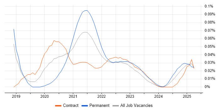 Jamstack trend for jobs with Hybrid/Remote/WFH options
