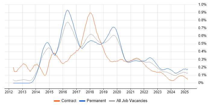 Jasmine trend for jobs with Hybrid/Remote/WFH options Jasmine trend for jobs with Hybrid/Remote/WFH options