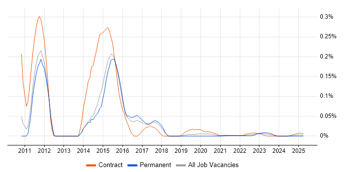 Jaspersoft trend for jobs with Hybrid/Remote/WFH options