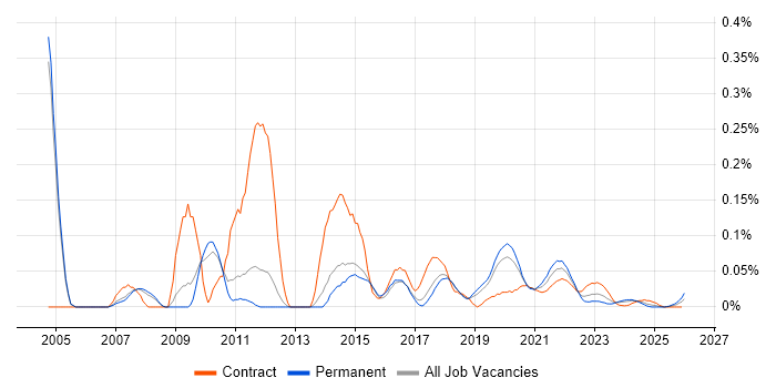 Java Applications Developer job vacancy trend for remote/hybrid roles