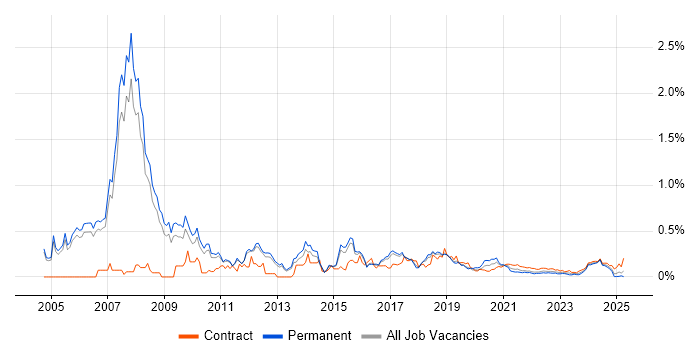 Java Architect trend for jobs with Hybrid/Remote/WFH options