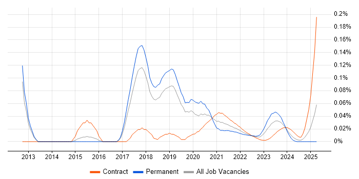 Java Automation Tester trend for jobs with Hybrid/Remote/WFH options
