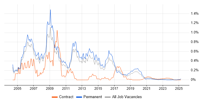 Java Consultant trend for jobs with Hybrid/Remote/WFH options Java Consultant trend for jobs with Hybrid/Remote/WFH options