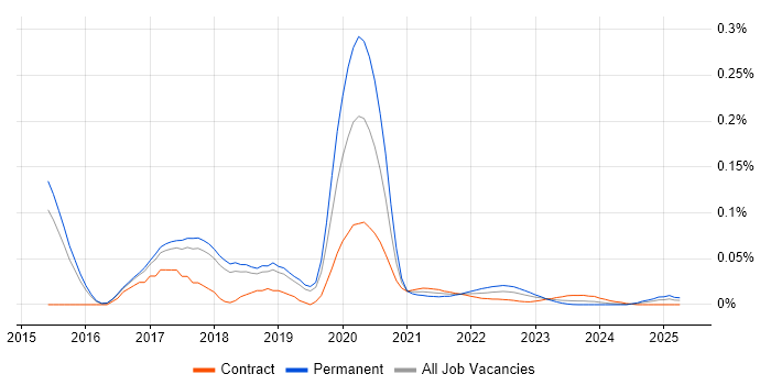 Java Developer in Test trend for jobs with Hybrid/Remote/WFH options