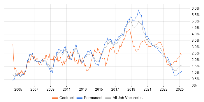 Java Developer trend for jobs with Hybrid/Remote/WFH options