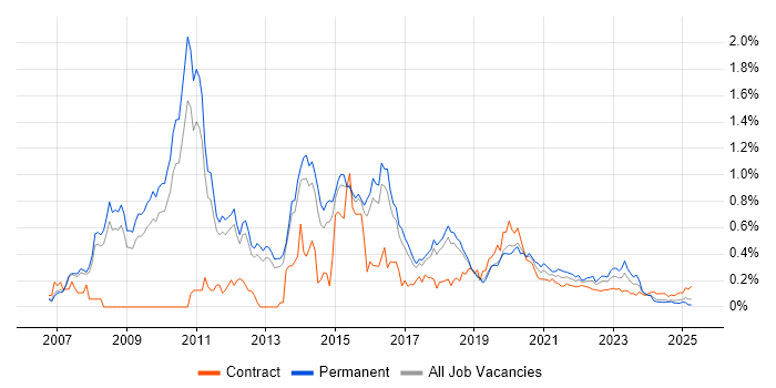 Java EE trend for jobs with Hybrid/Remote/WFH options