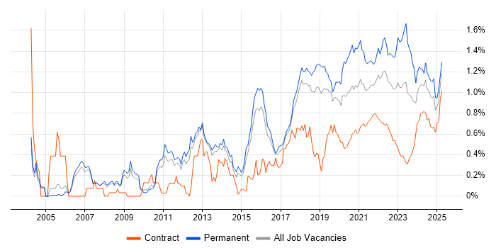 Java Engineer trend for jobs with Hybrid/Remote/WFH options