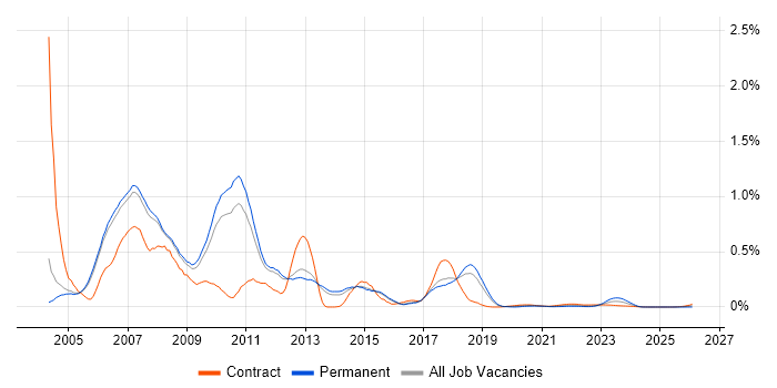 Java/J2EE Developer job vacancy trend for remote/hybrid roles