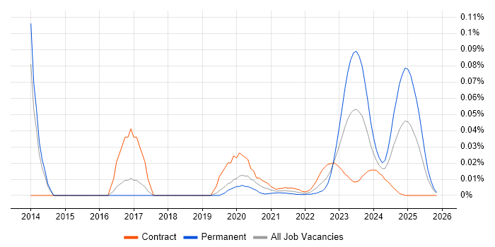 Java Pricing Developer job vacancy trend for remote/hybrid roles