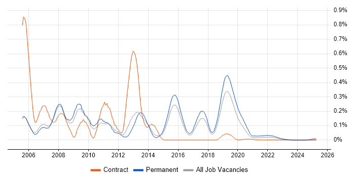 Java Programmer trend for jobs with Hybrid/Remote/WFH options