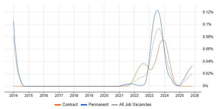Java Quantitative Developer job vacancy trend for remote/hybrid roles