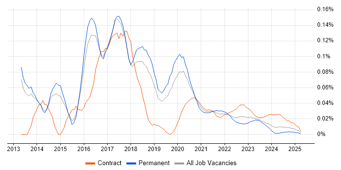 Java Scala Developer trend for jobs with Hybrid/Remote/WFH options