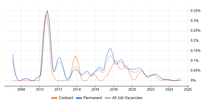 Java SE trend for jobs with Hybrid/Remote/WFH options