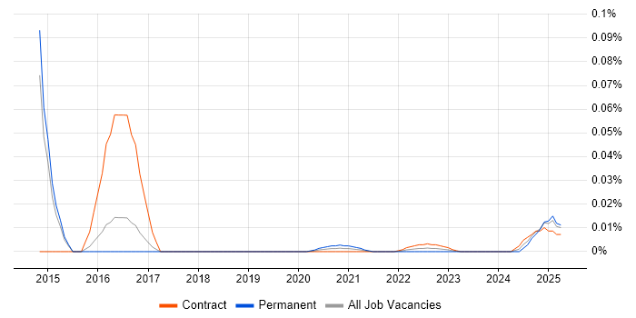 Java Server Engineer trend for jobs with Hybrid/Remote/WFH options