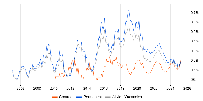 Java Software Developer trend for jobs with Hybrid/Remote/WFH options