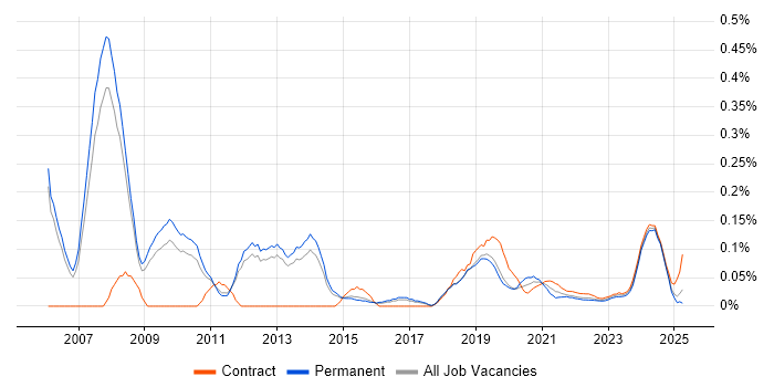 Java Solutions Architect trend for jobs with Hybrid/Remote/WFH options
