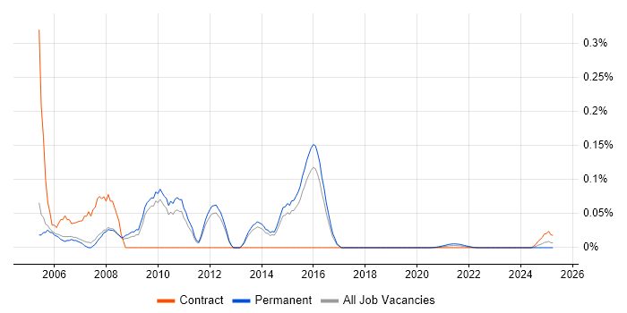 Java Swing Developer trend for jobs with Hybrid/Remote/WFH options
