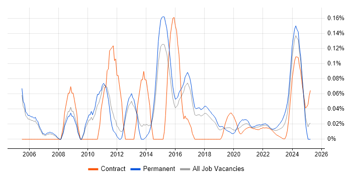 Java Team Leader trend for jobs with Hybrid/Remote/WFH options