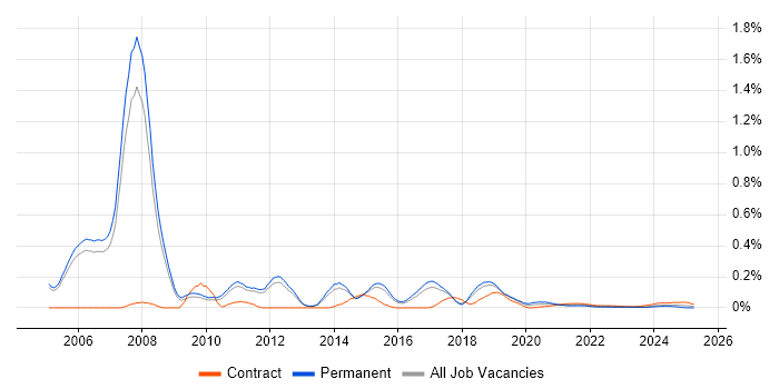 Java Technical Architect trend for jobs with Hybrid/Remote/WFH options Java Technical Architect trend for jobs with Hybrid/Remote/WFH options