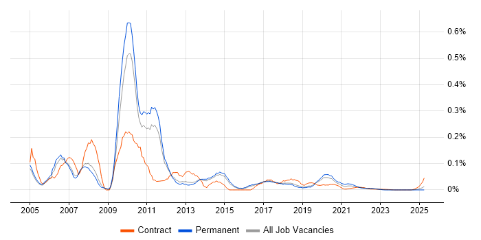 Java Web Developer trend for jobs with Hybrid/Remote/WFH options