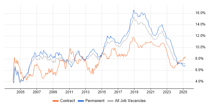 Java trend for jobs with Hybrid/Remote/WFH options Java trend for jobs with Hybrid/Remote/WFH options