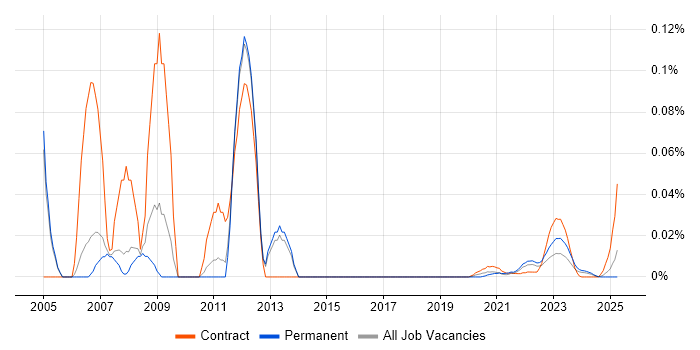 JavaBeans trend for jobs with Hybrid/Remote/WFH options