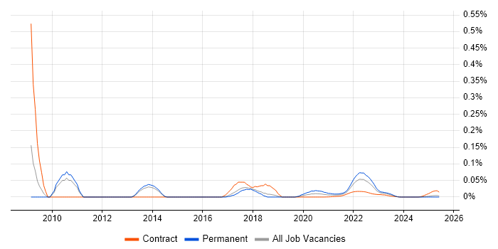 JavaFX trend for jobs with Hybrid/Remote/WFH options