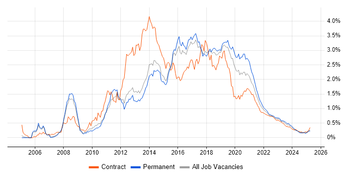 JavaScript Developer trend for jobs with Hybrid/Remote/WFH options